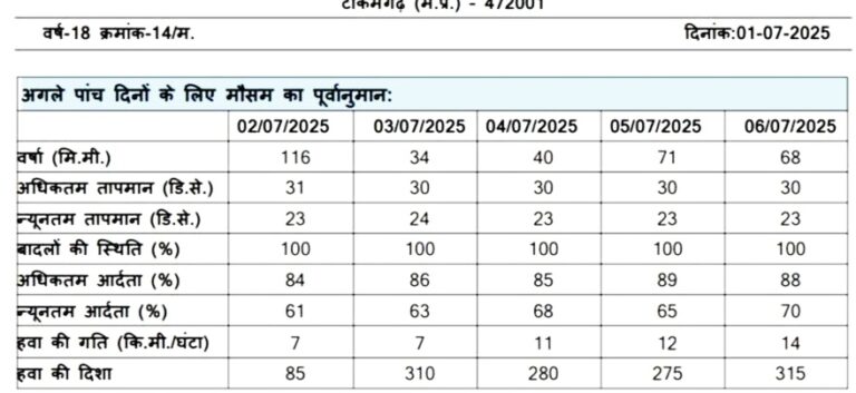 आगामी 24 घण्टों के दौरान गरज-चमक के साथ भारी से बहुत भारी वर्षा होने तथा उसके बाद मध्यम से भारी वर्षा होने की संभावना किसान भाई बरसात के समय खुले आसमान में जाने से बचें पशुओं को भी खुले में ना रखें, क्योंकि बिजली गिरने का खतरा बना रहता हैं